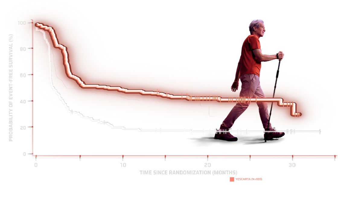 Event-free survival chart for patients with large B-cell lymphoma that is primary refractory to or relapses ≤12 months of 1L treatment.