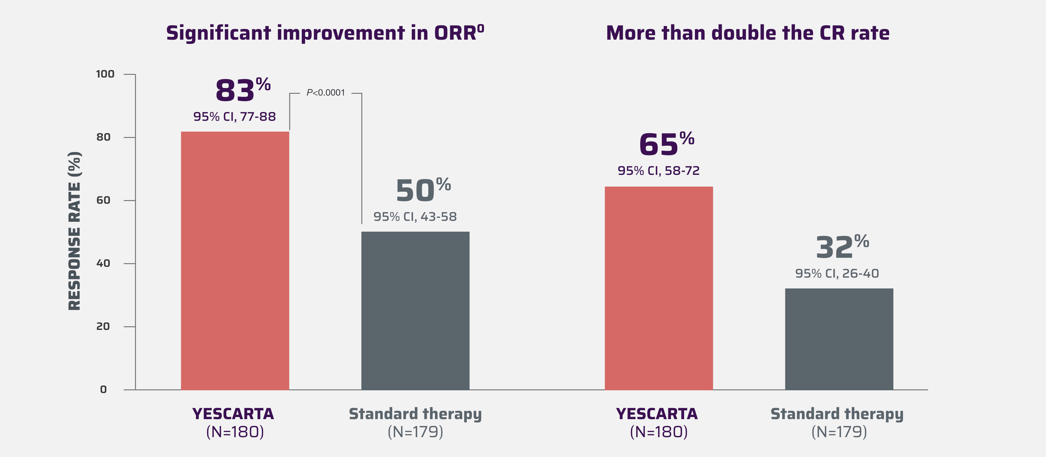 Bar chart showing that YESCARTA demonstrated improvement in objective response rate (ORR) and complete response (CR) rate.