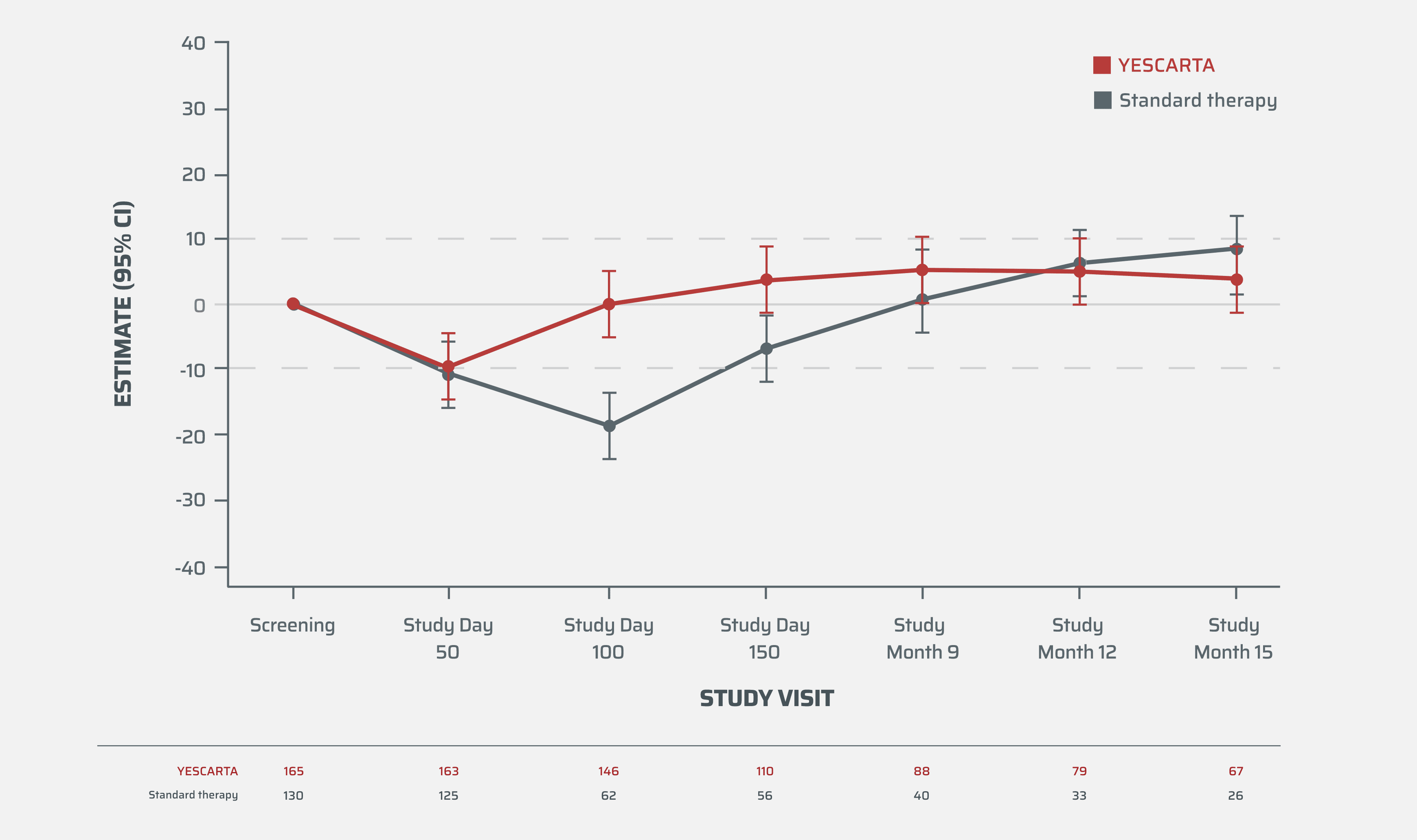Line chart showing change from screening by visit in EORTC QLQ-C30 Global Health Status/HRQoL score.