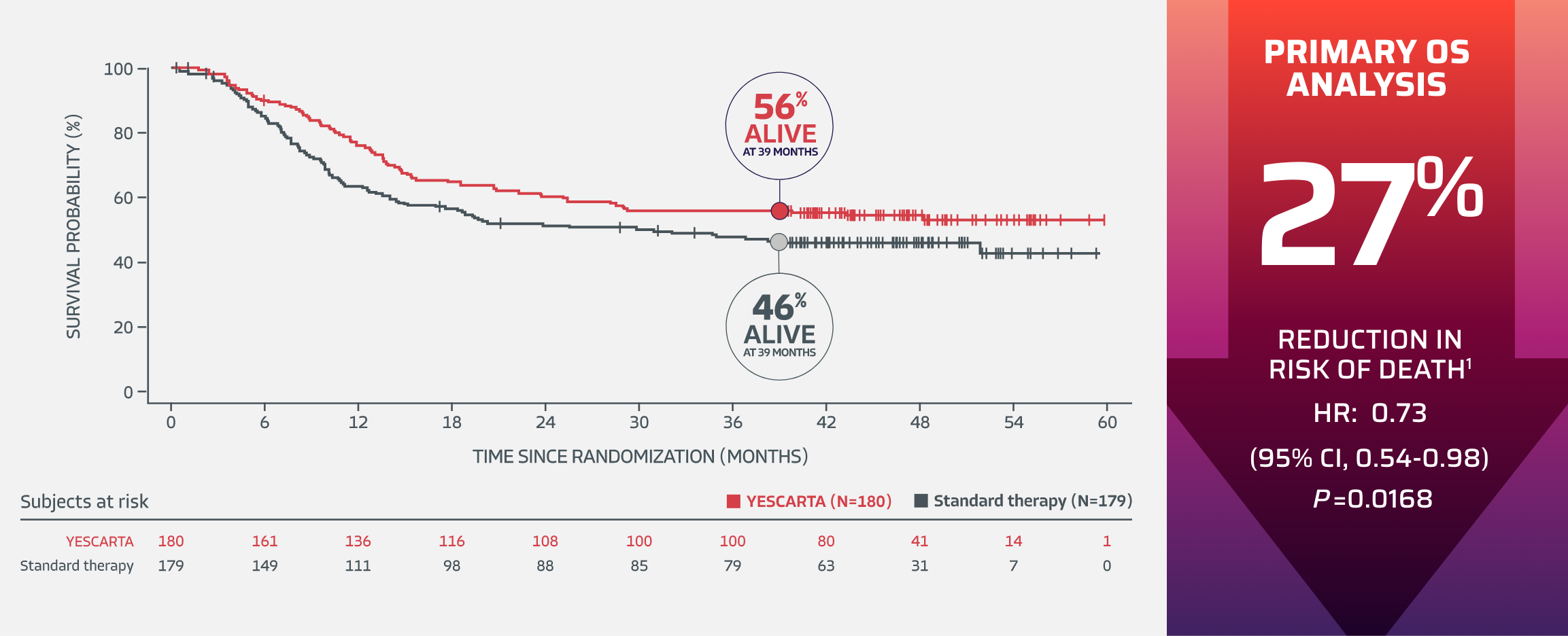 Line chart showing statistically significant reduction in risk of death with YESCARTA vs standard therapy. 