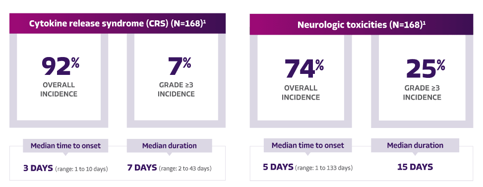 2L CRS with 92% incidence and 7% Grade ≥3 incidence, median 3 days of onset time and 7 days duration