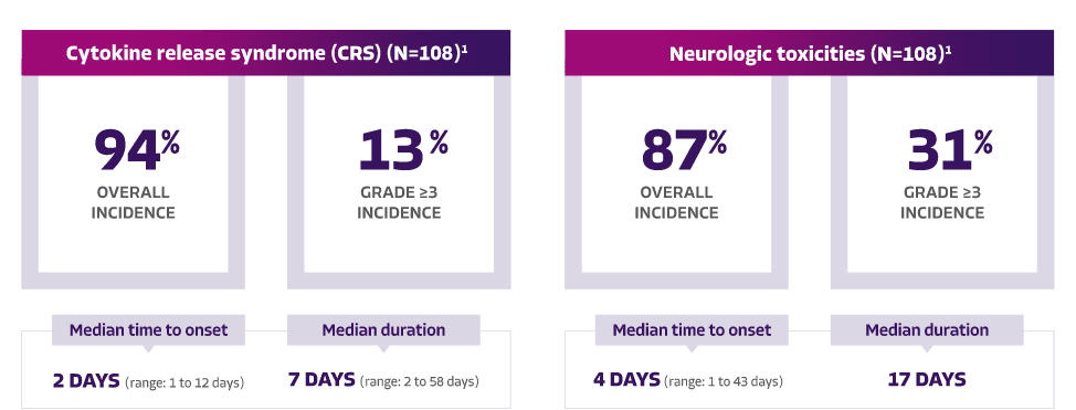 3L CRS with 94% incidence and 13% Grade ≥3 incidence, median 3 days onset time and 7 days duration