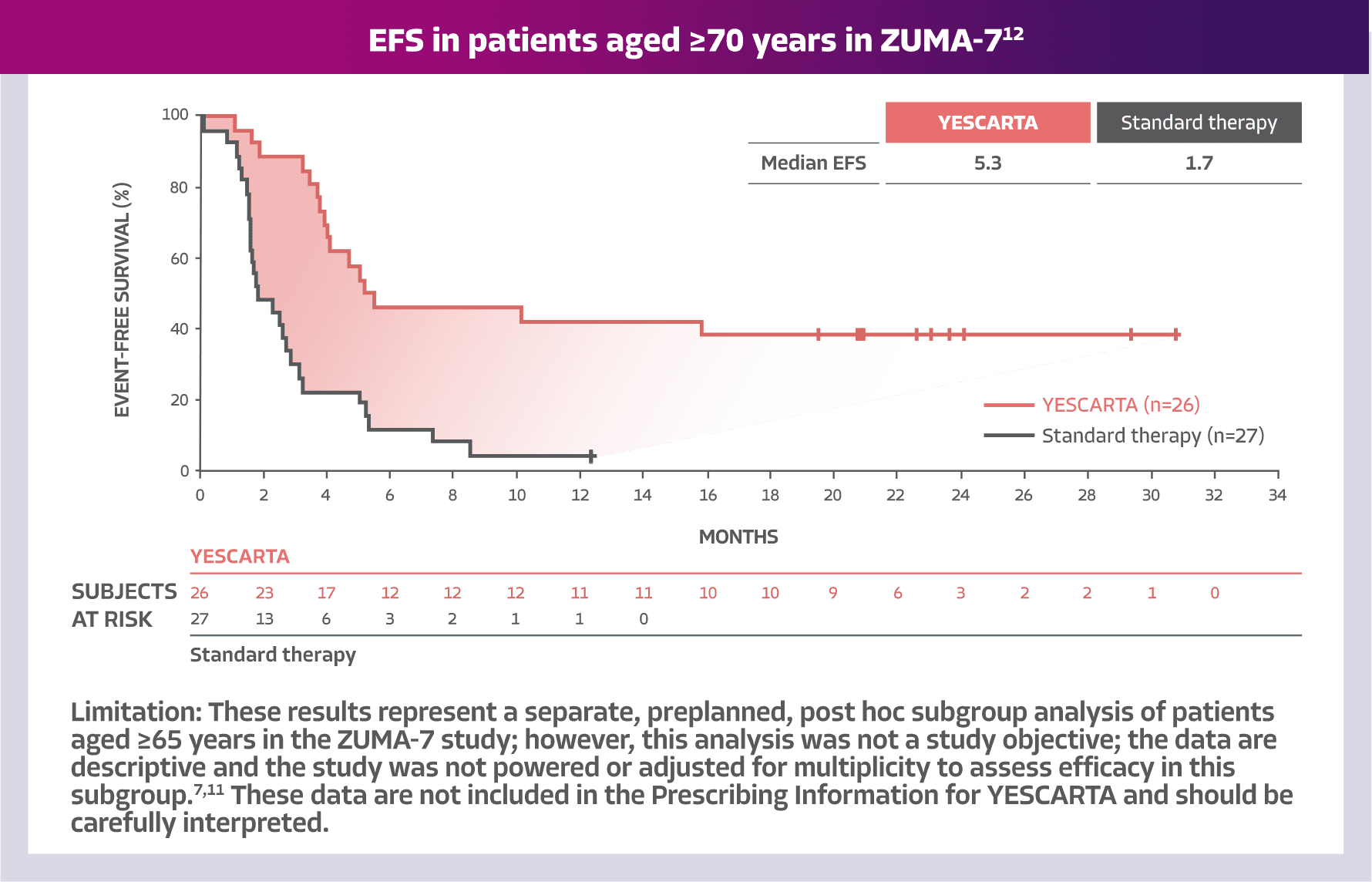 Median EFS in patients over 70 in ZUMA-7 showing 5.3 for YESCARTA vs. 1.7 for standard therapy