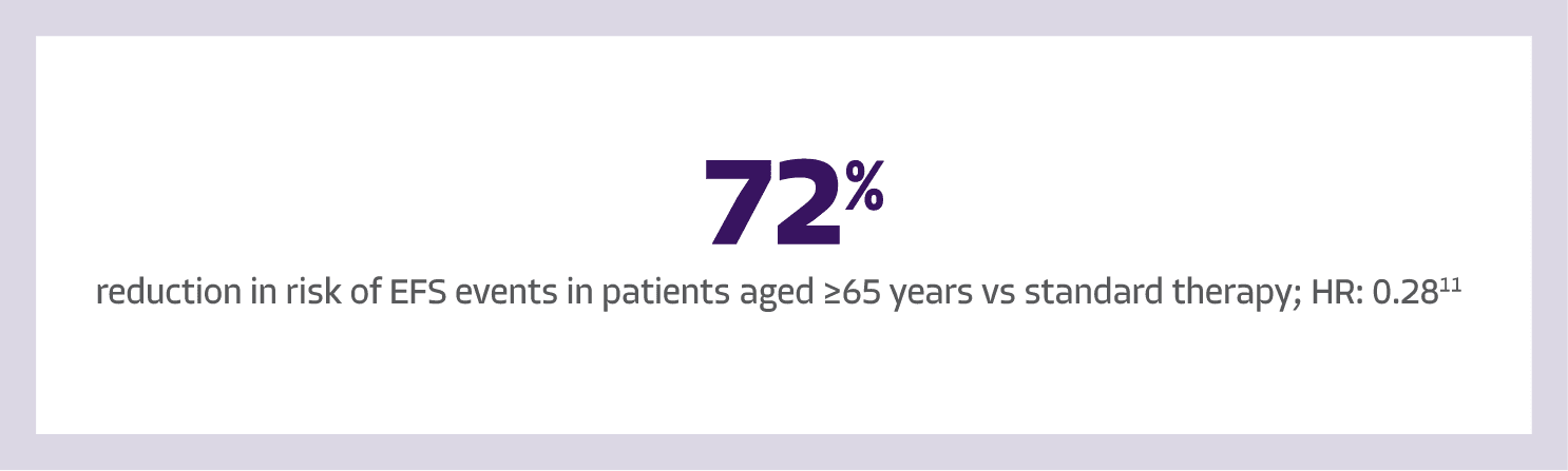 72% reduction in EFS events in patients infographic