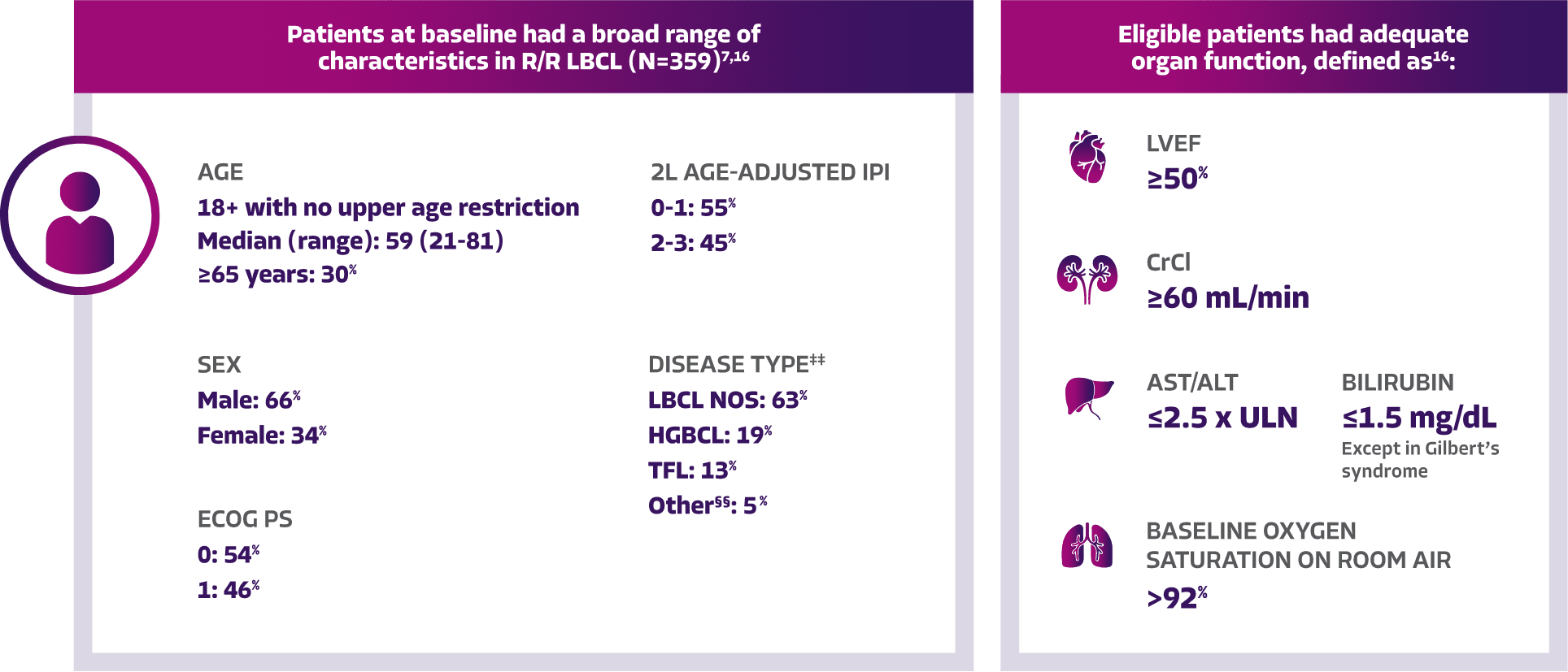 Broad range of patient baseline characteristics: age, gender, ECOG PS, 2L age-adjusted IPI, and disease type