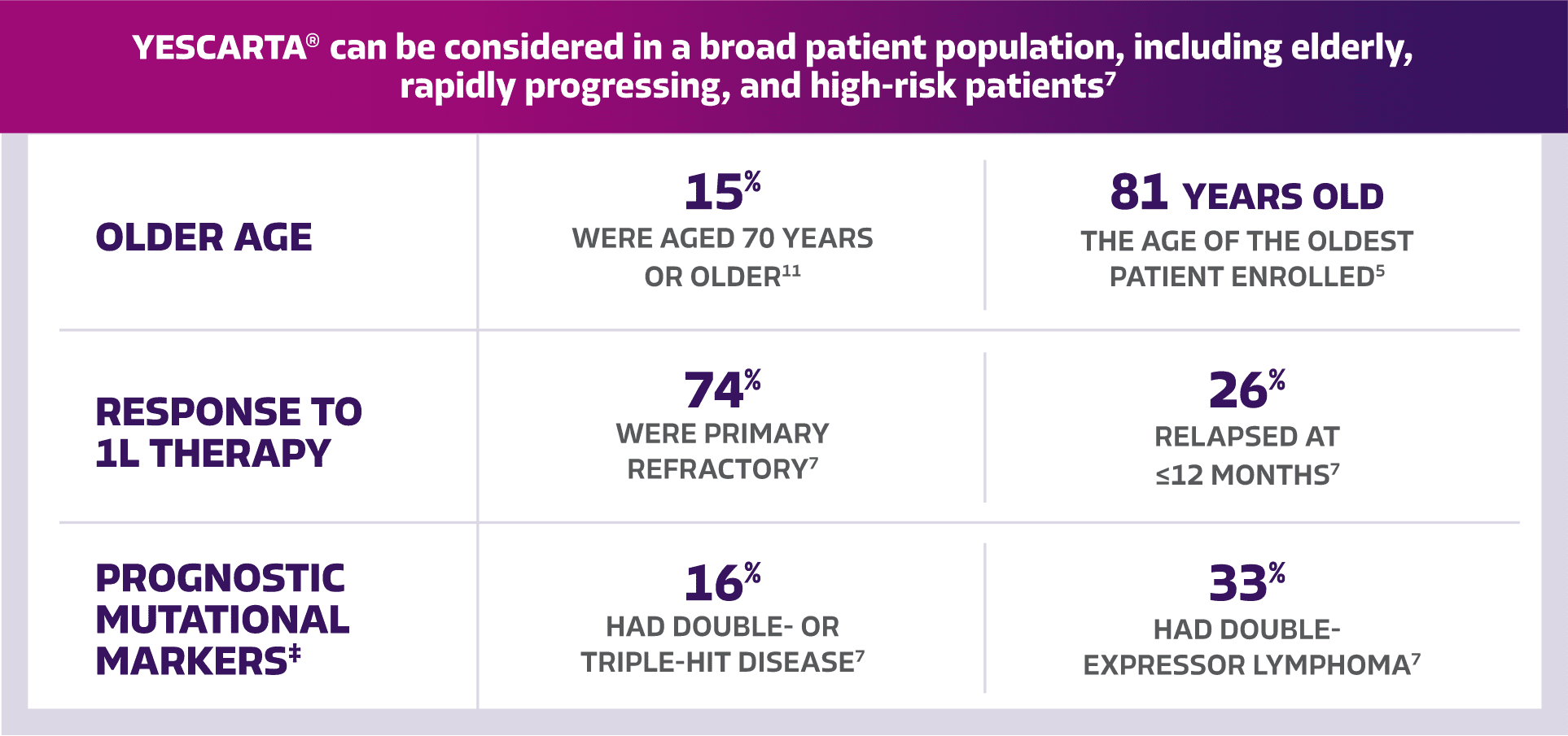 Patient population chart who can be considered for treatment are: elderly, rapidly progressing, and high-risk