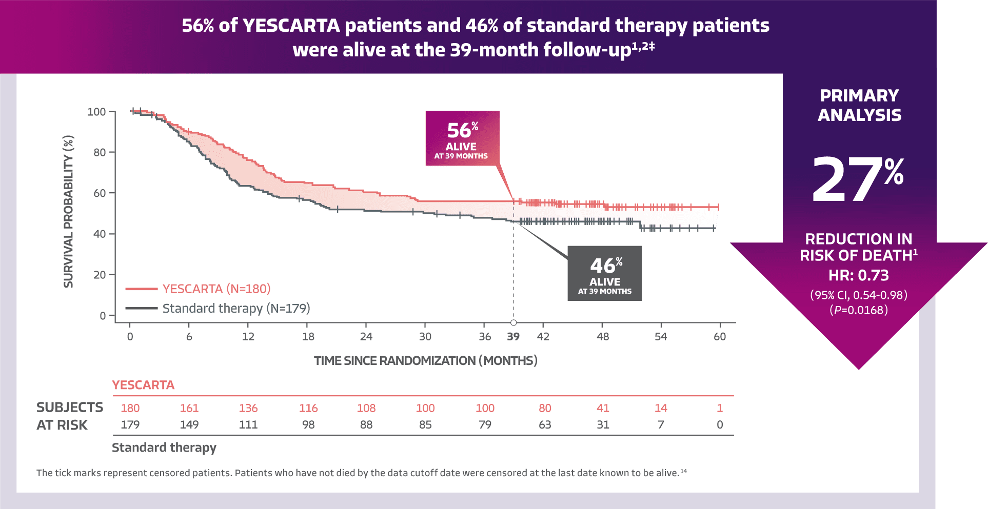 YESCARTA vs standard therapy survival graph with a 27% reduction in the risk of death