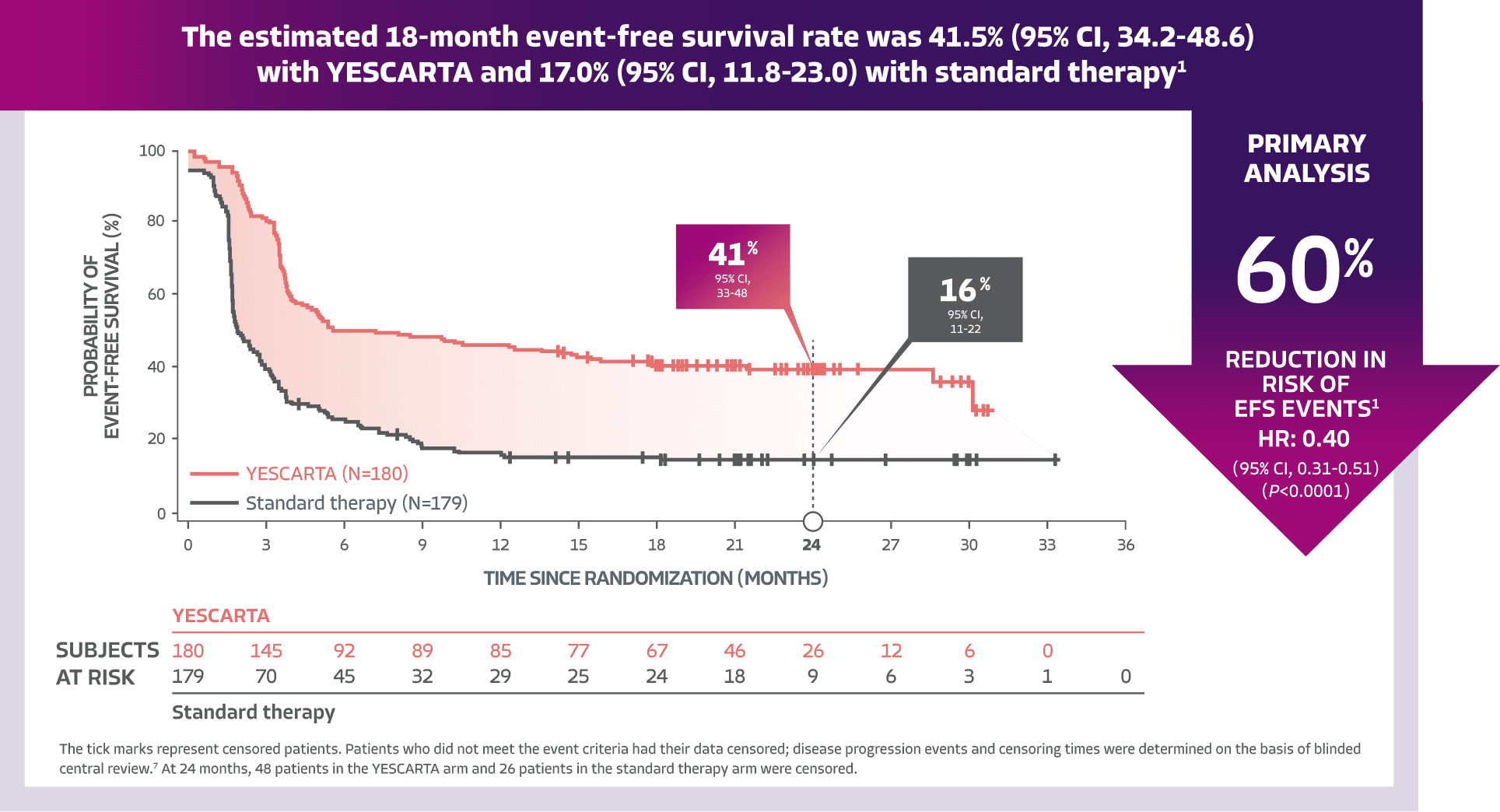 18 month event-free survival rate chart showing 41% vs.16% at 24 months EFS