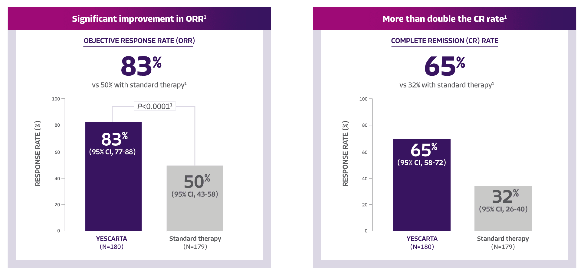 ORR showing an 83% ORR with YESCARTA vs. 50% with standard therapy and CR rate showing a 65% remission rate with YESCARTA vs. 32% with standard therapy
