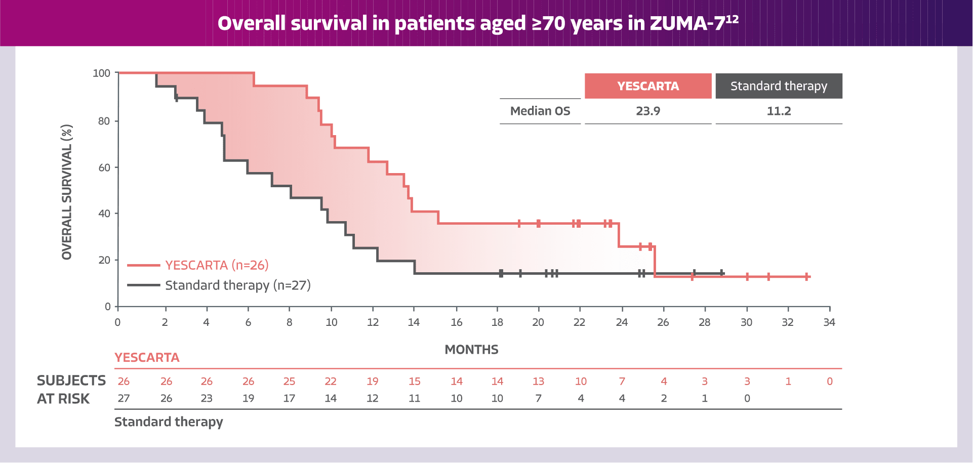 OS for patients over 70 in ZUMA-7 showing median of 22.9 for YESCARTA and 11.2 for standard therapy