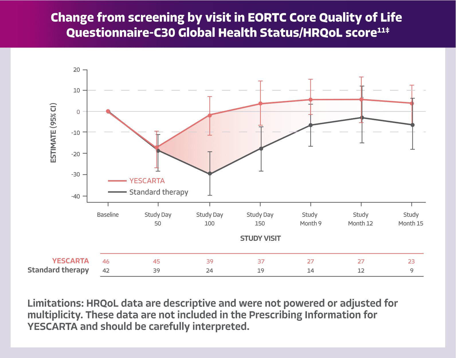 QoL questionnaire graph showing a comparison of HRQoL for YESCARTA vs. standard therapy