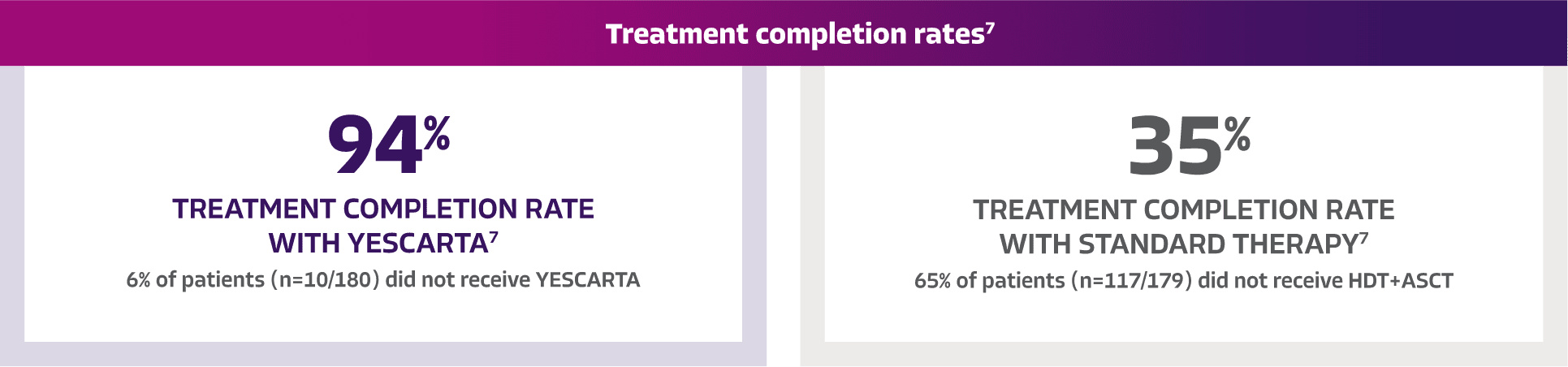 CR statistics showing 94% completion rate with YESCARTA vs. 35% with standard therapy