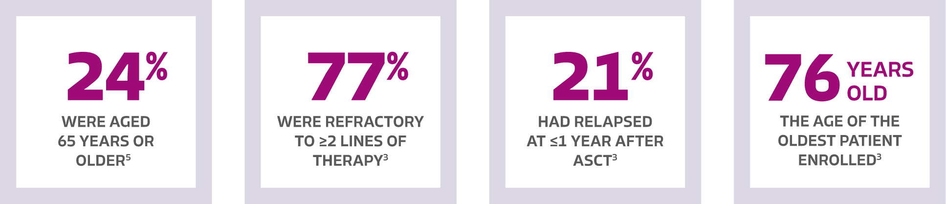 Patient stats: 24% ≥65, 77% refractory, 21% relapsed ≤1 year post ASCT, 76 is the oldest enrolled