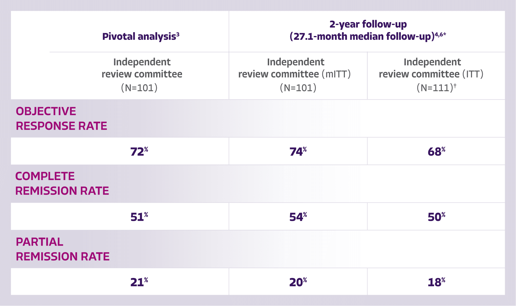 YESCARTA complete remission rates chart showing CRR in pivotal analysis and 2-year follow up