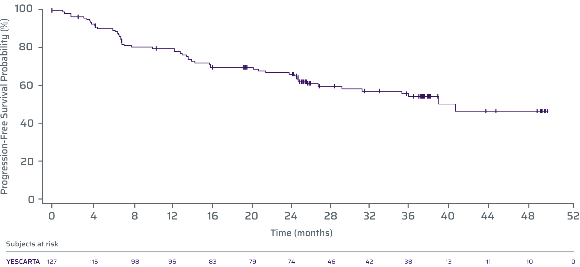 progression_free_line_chart