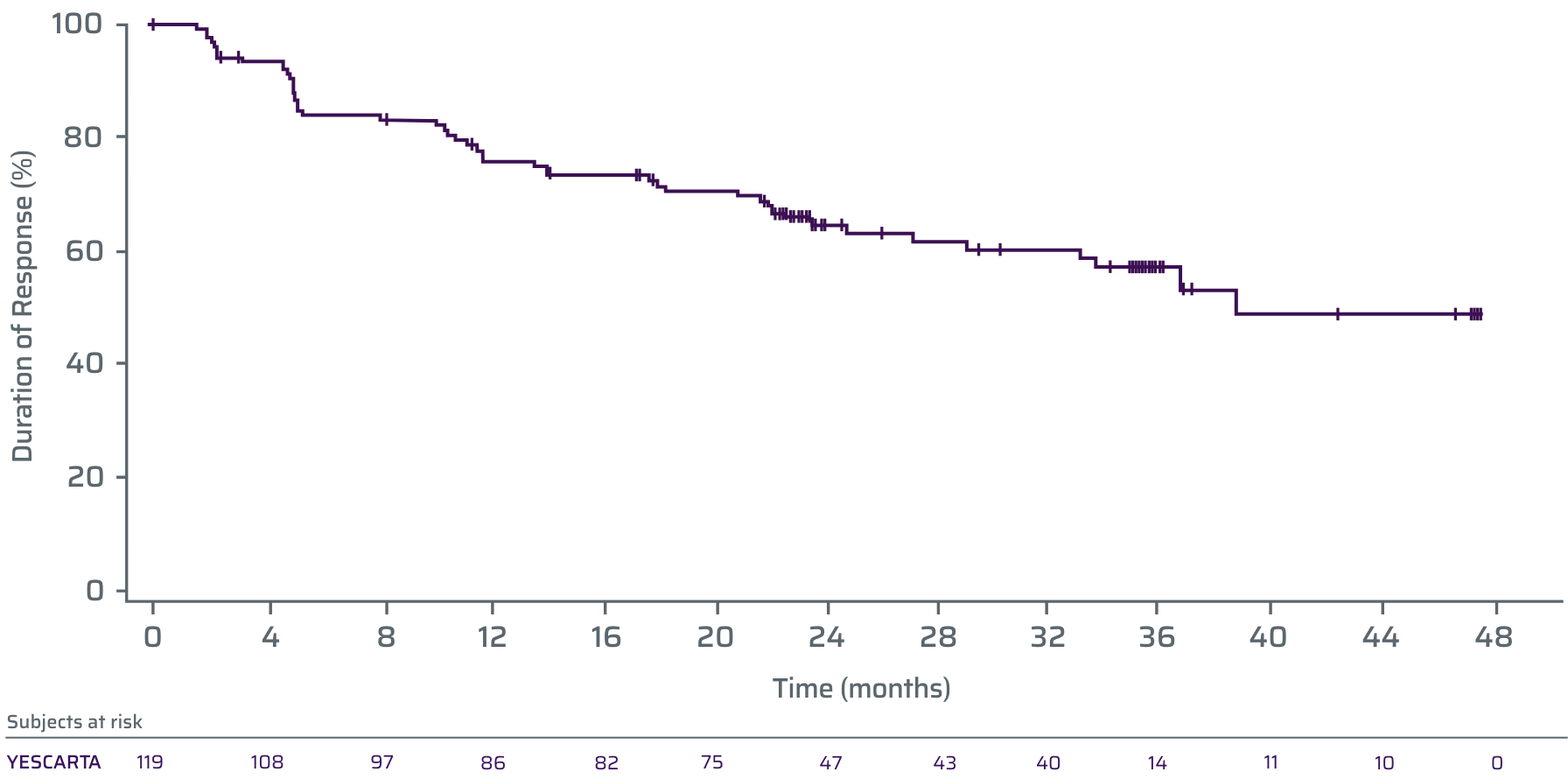 response_duration_line_chart